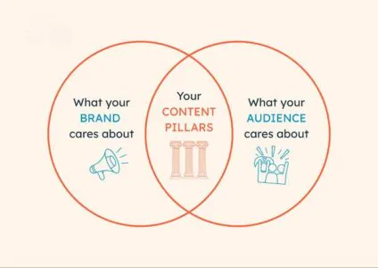 The Content Pillars Framework: How Top Brands Stay Consistent