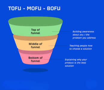 High, Medium, and Bottom Funnel Meta Ads